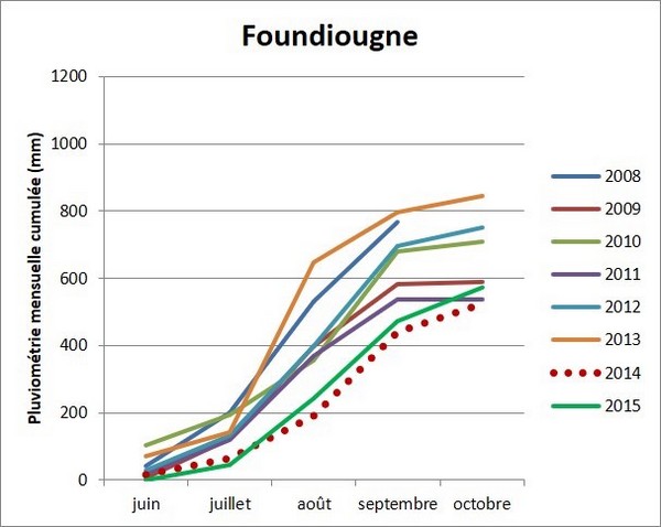 Pluviométrie à Foundiougne