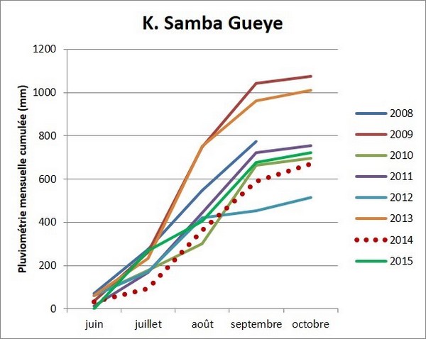 Pluviométrie à Keur Samba Gueye