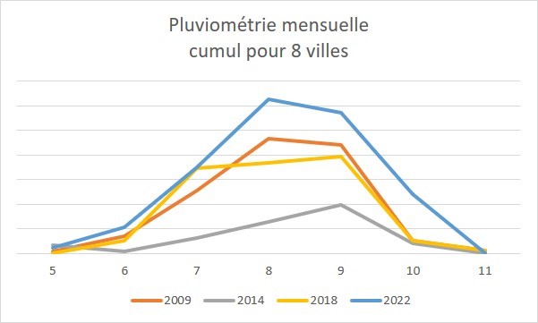 Pluviométrie mensuelle pour 8 villes