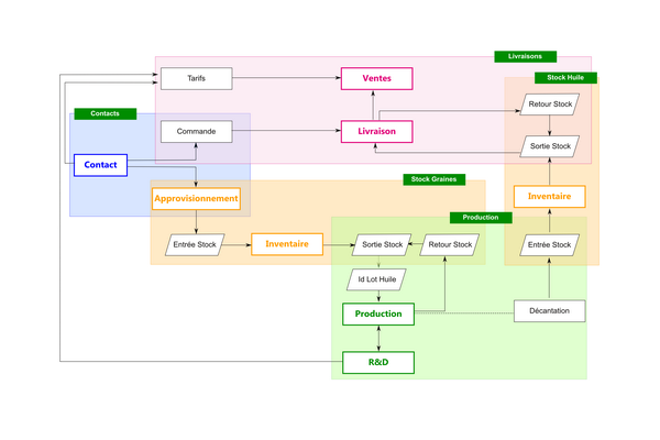 Schéma de gestion de l'huilerie
