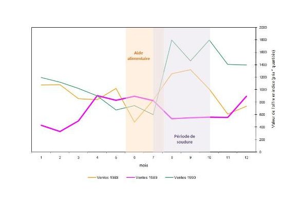 Ventes de sorgho sur le marché d'Orefonde